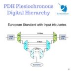 PDH Plesiochronous Digital Hierarchy