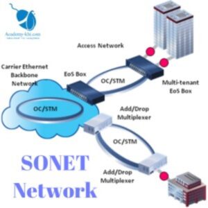 SONET Synchronous Optical Network