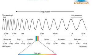 Electromagnetic waves