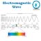 Electromagnetic waves