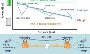 Optical power budget and Link loss